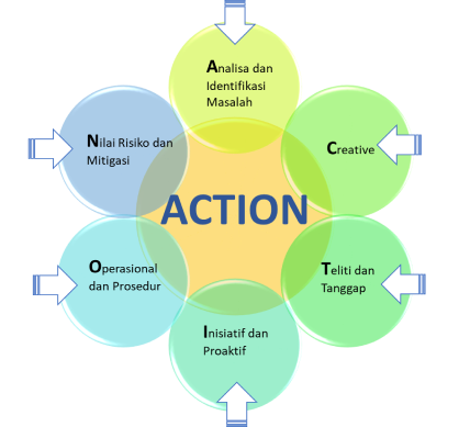 Budaya Kerja ACTION
